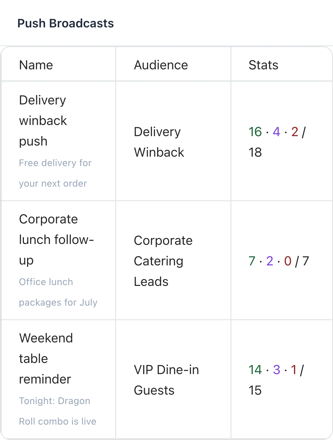 Native push broadcast history with campaign, audience, sent, opened and failed counts