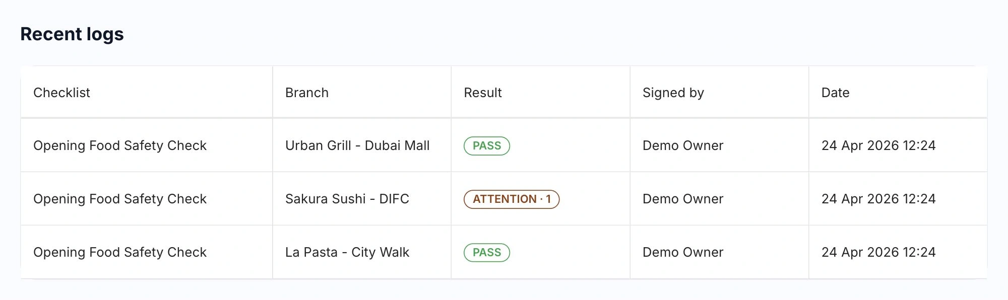 HoreX recent inspection logs across Urban Grill, Sakura Sushi and La Pasta, with result, signer and date