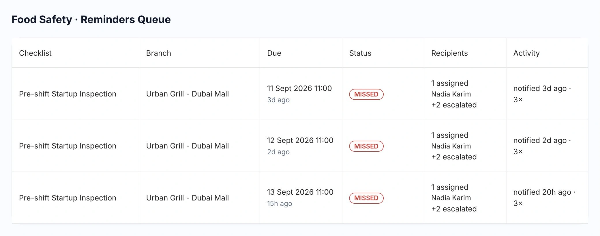 HoreX missed inspections for Urban Grill Dubai Mall, showing Nadia Karim, two escalated recipients and notification activity