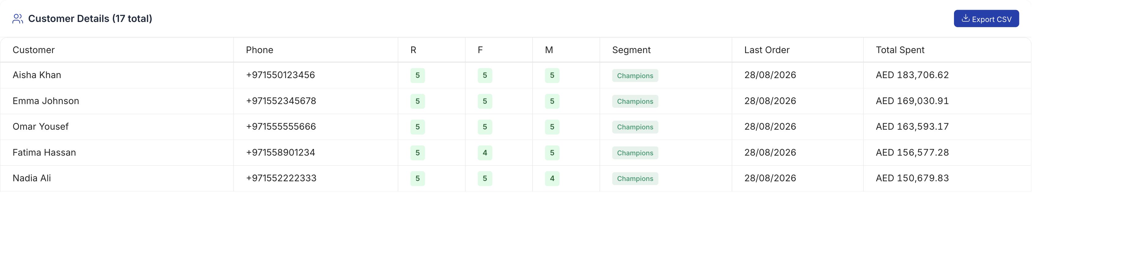 Native customer report with recency, frequency, monetary score, last order and total spend
