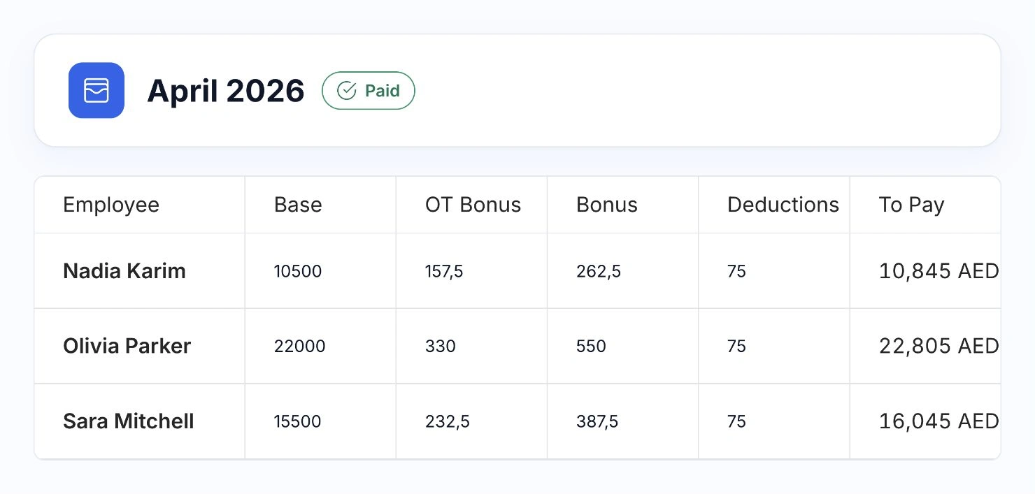 HoreX monthly payroll showing base salary, overtime bonus, bonus, deductions and net payable amounts for three sample employees