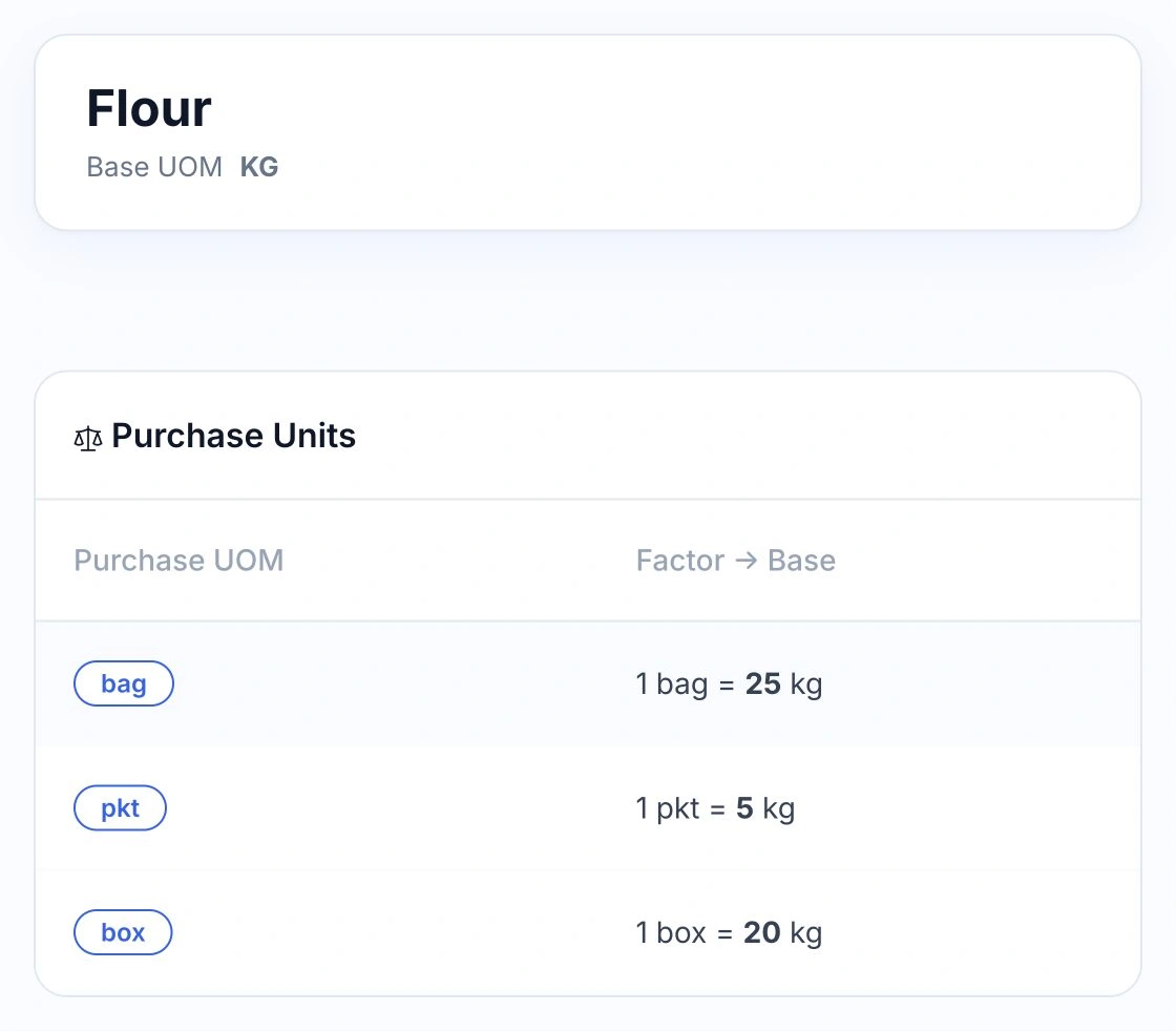 Example flour purchase-unit configuration in the HoreX interface, converting packs to kg