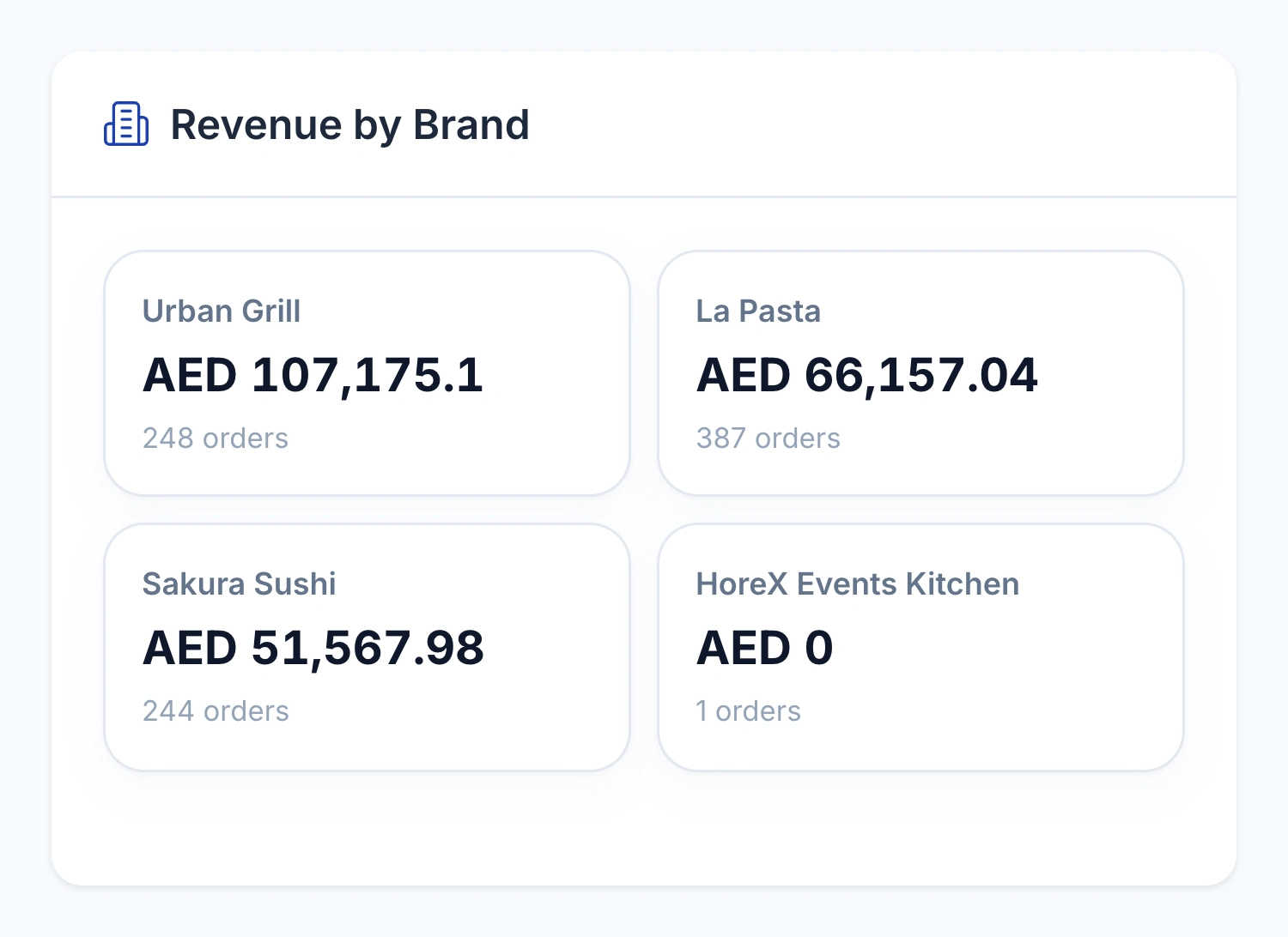 Native revenue-by-brand cards with order counts