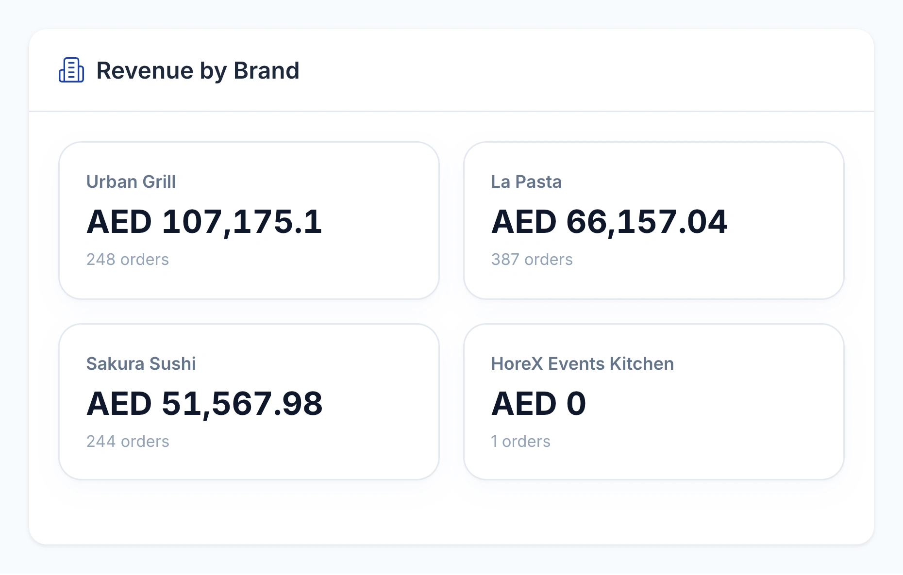 Native revenue-by-brand cards with order counts