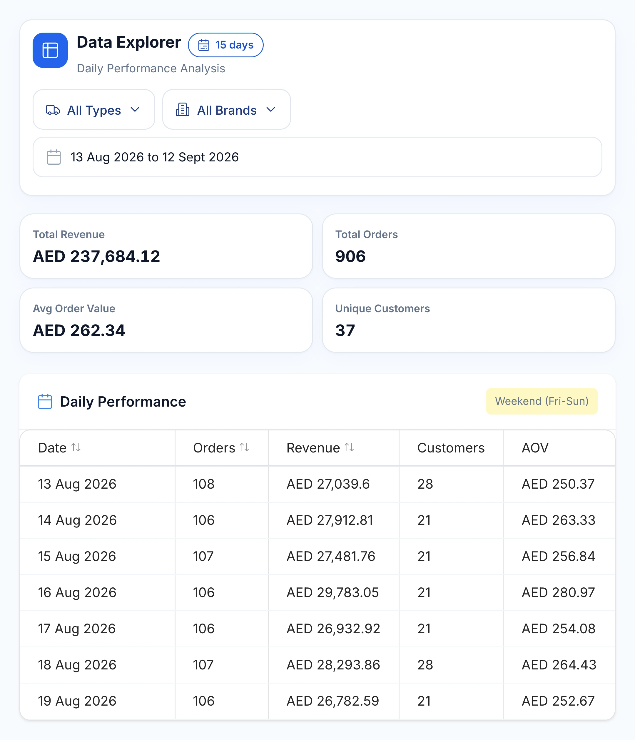 Data Explorer daily revenue, order and customer counts with links to underlying records