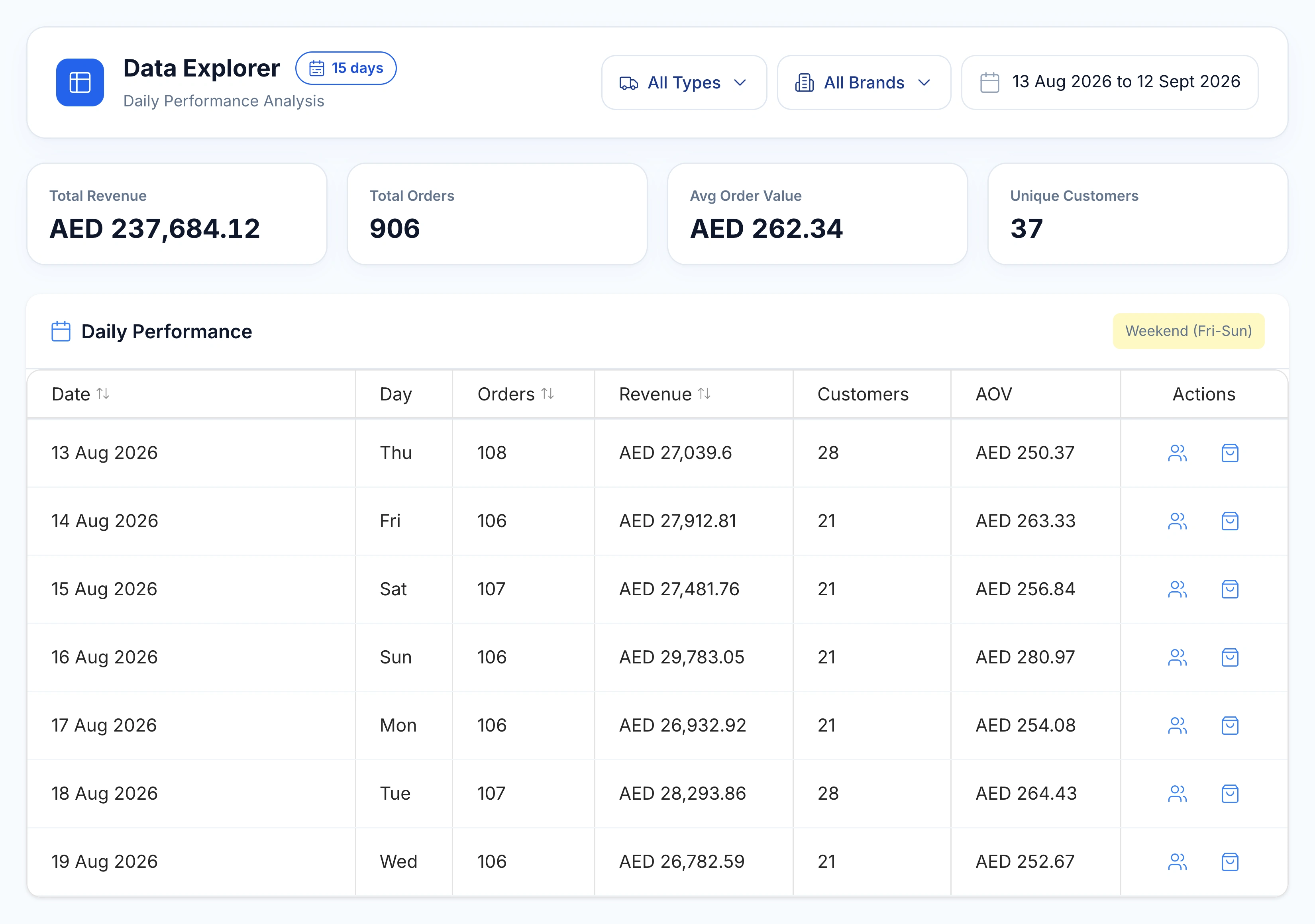 Data Explorer daily revenue, order and customer counts with links to underlying records