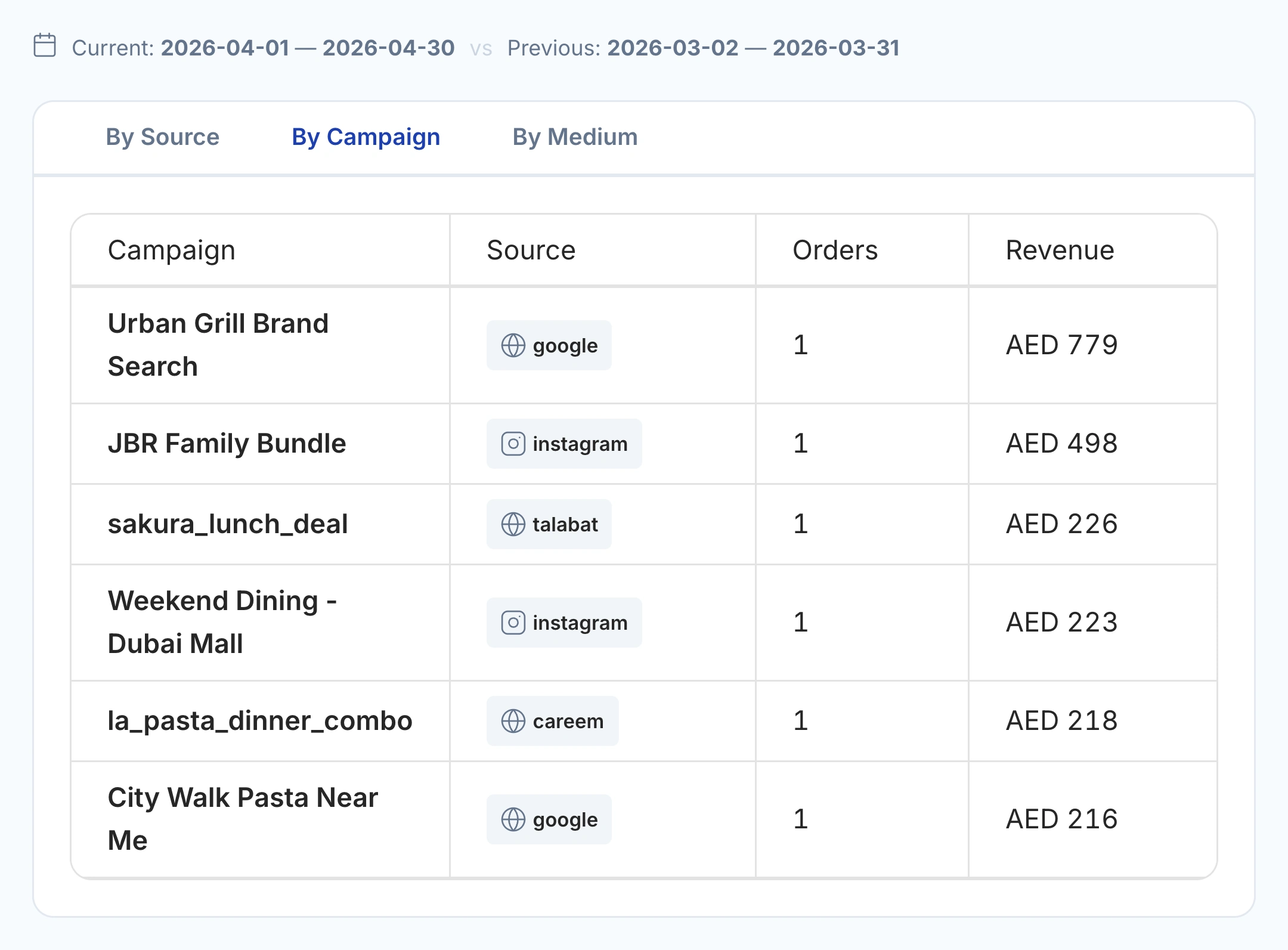 UTM campaign table with source, order count and revenue