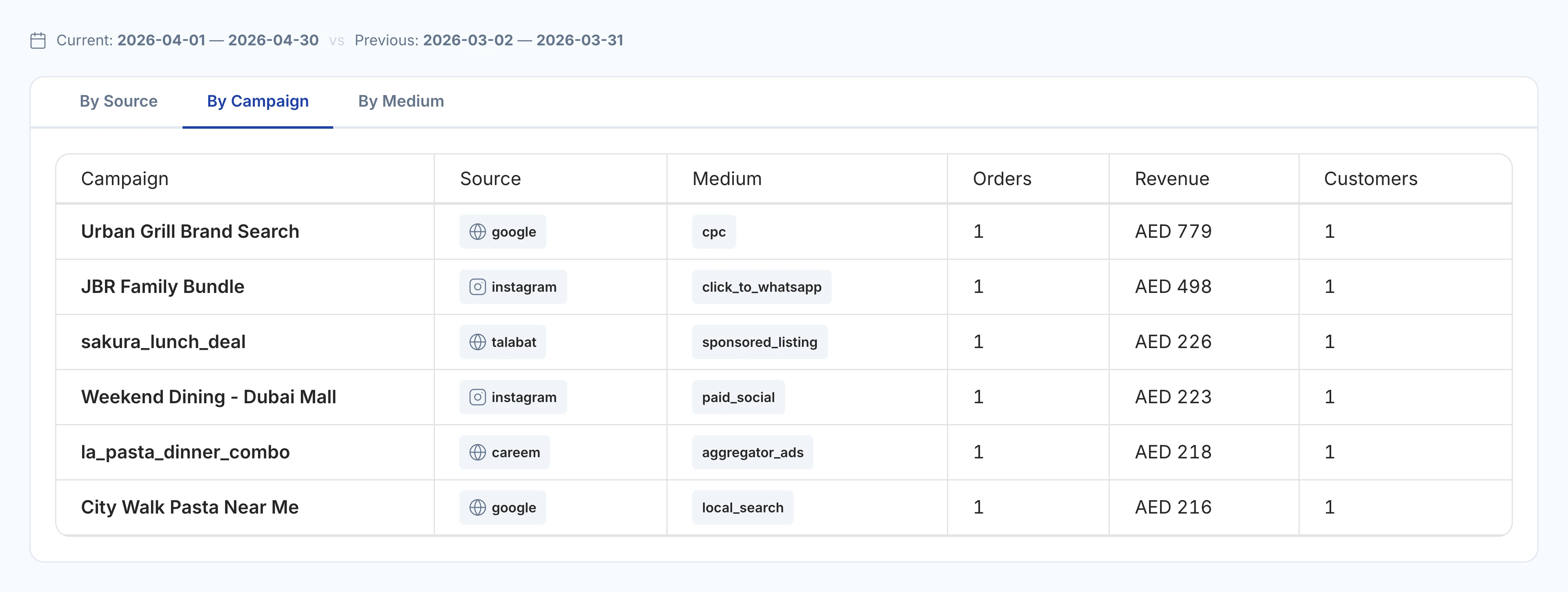 Native UTM campaign table with source, medium, order count and revenue