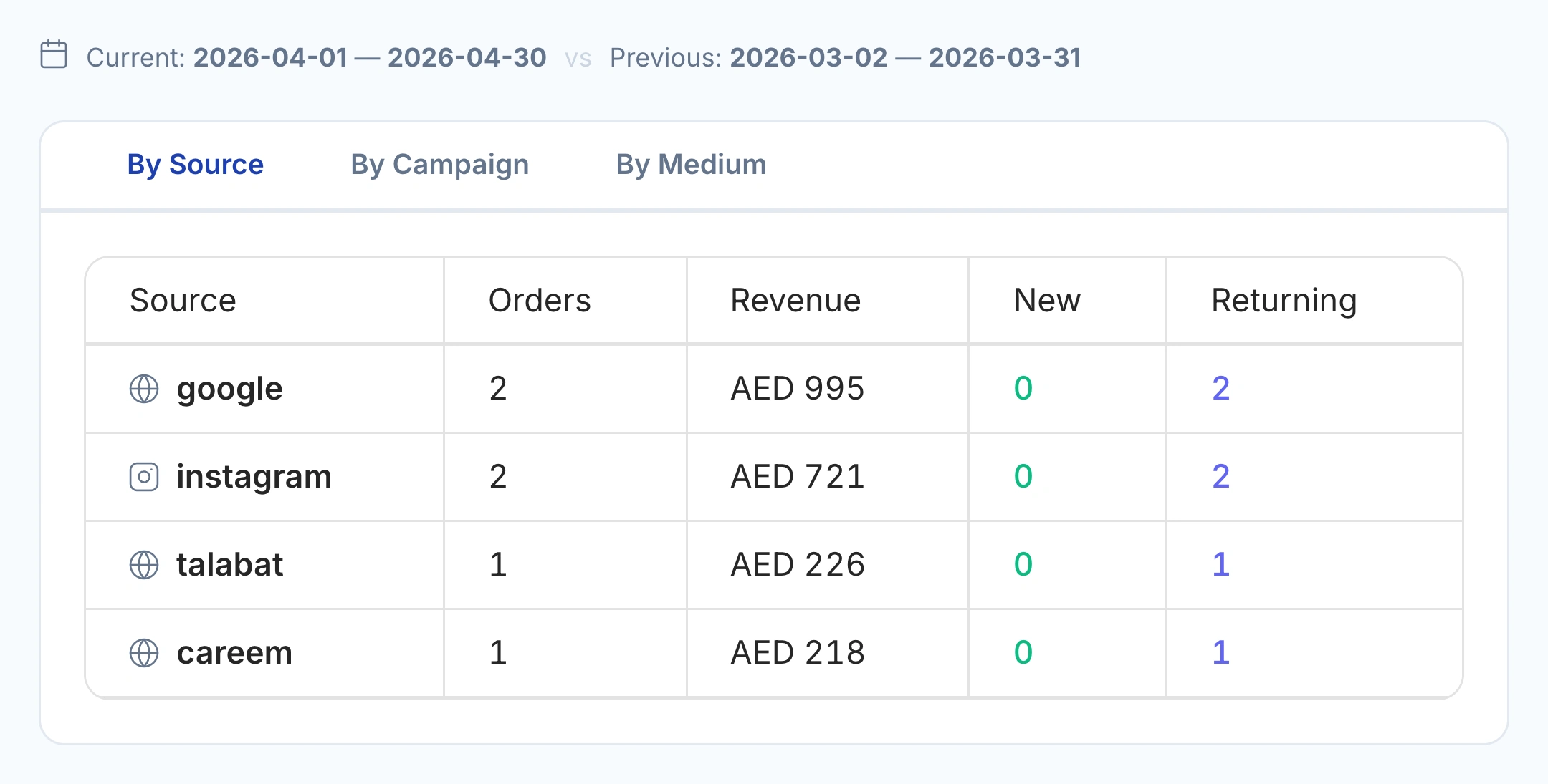 Native UTM report comparing Google, Instagram and other tagged sources by orders, revenue and customers