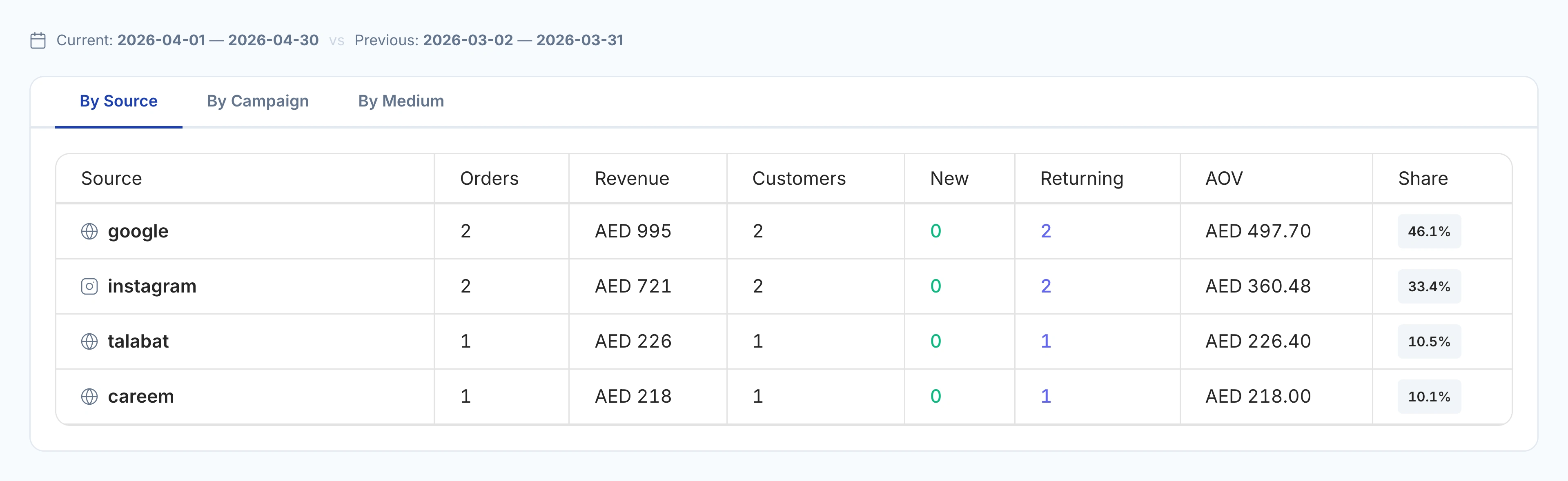 Native UTM report comparing Google, Instagram and other tagged sources by orders, revenue and customers