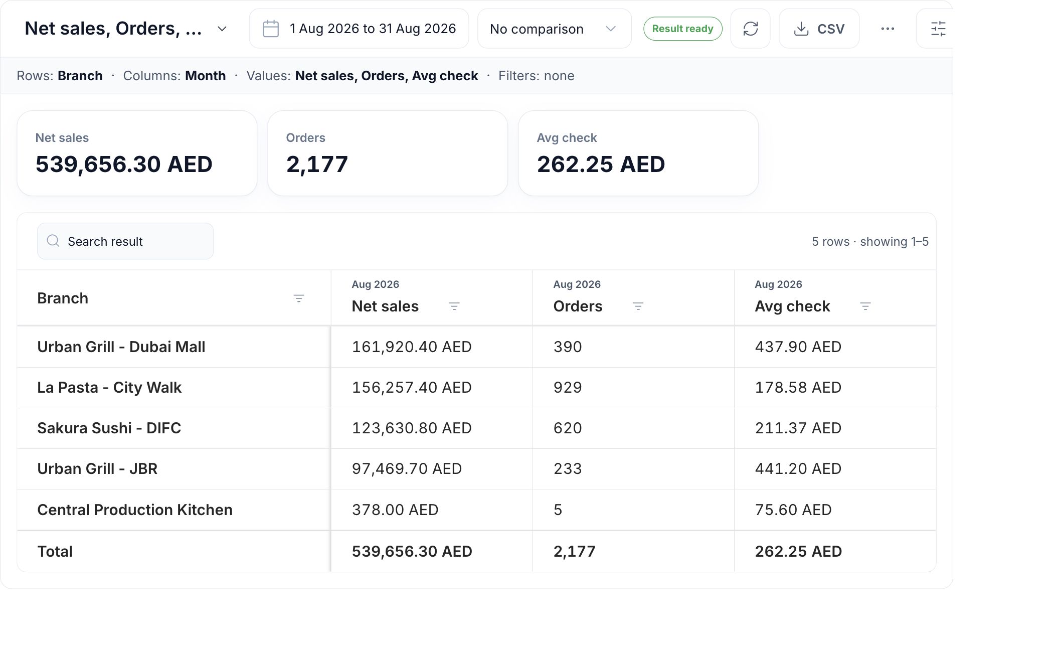 HoreX Analytics Builder comparing August net sales, orders and average check across five demo branches