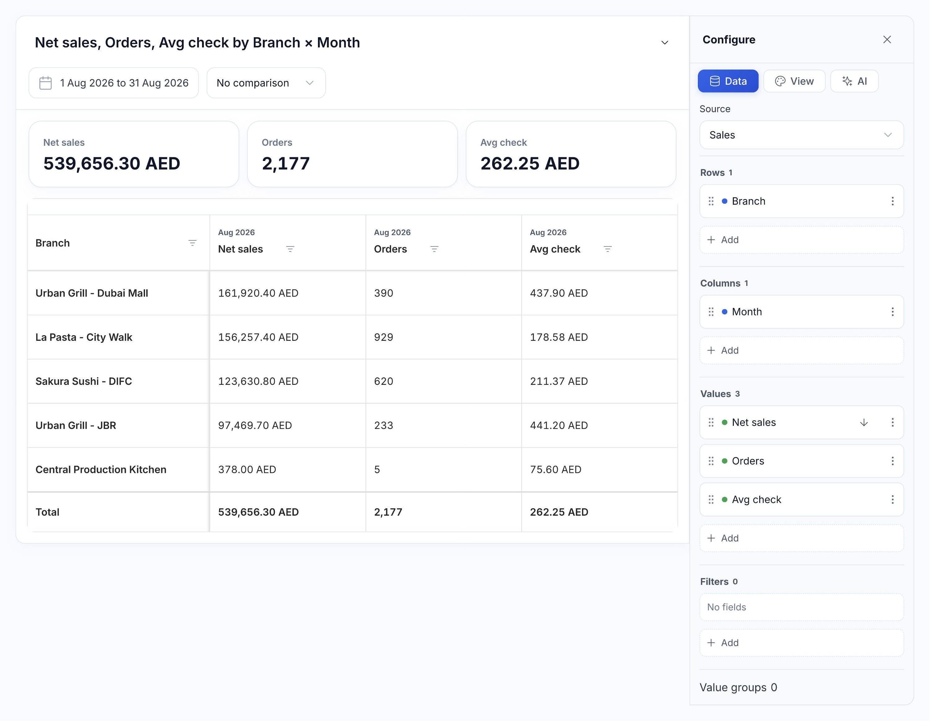 Native HoreX Analytics Builder with branch and month grouping, three measures and the resulting August sales report