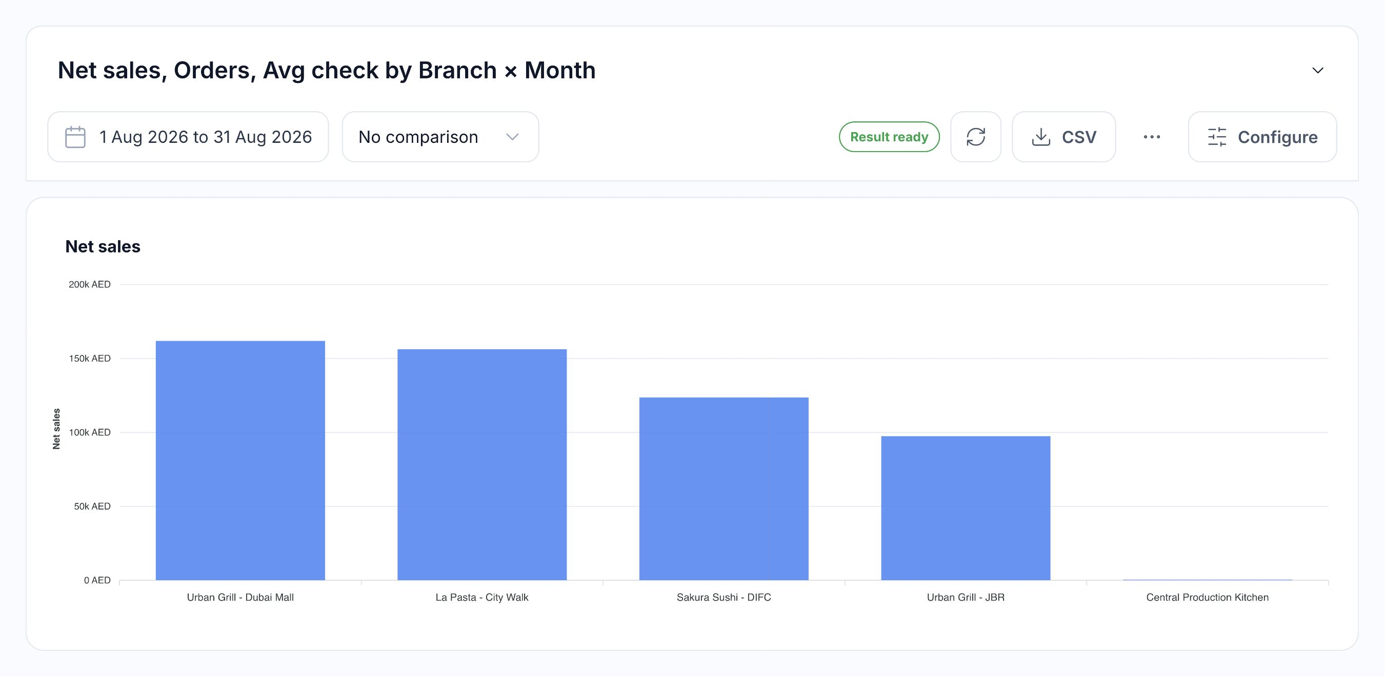 Native column chart of August net sales by branch
