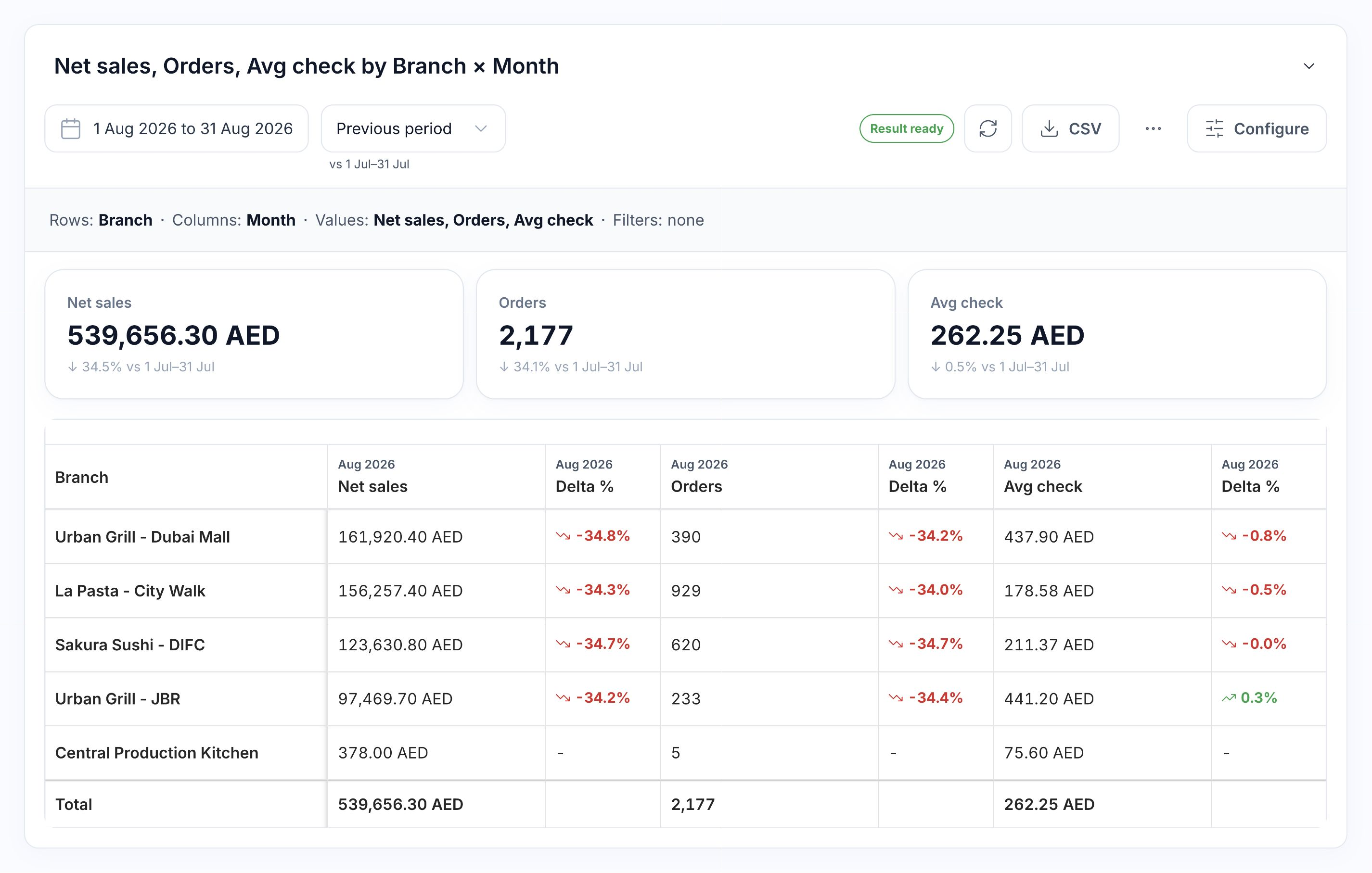 August branch results compared with July, including change for each measure