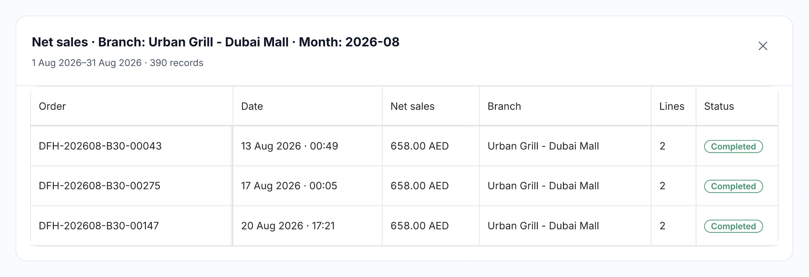 Native drill-down showing August source orders for Urban Grill Dubai Mall, selected from its net sales result