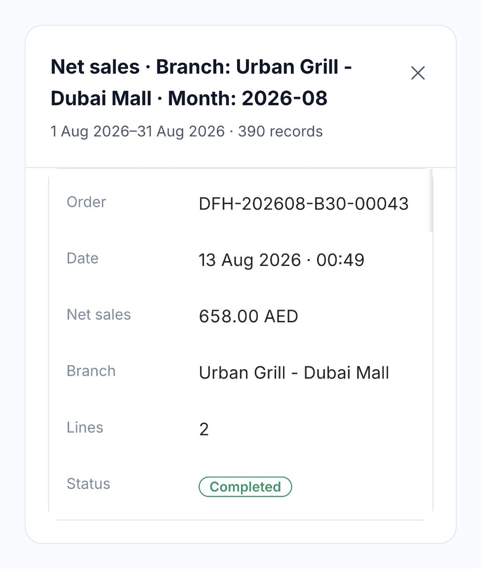 Native drill-down showing August source orders for Urban Grill Dubai Mall, selected from its net sales result