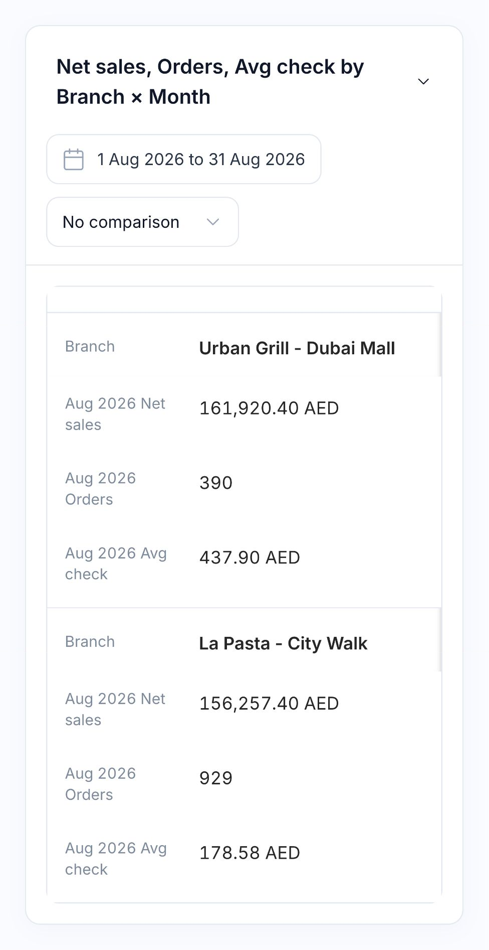 August net sales, orders and average check for five CityWalk Kitchen branches
