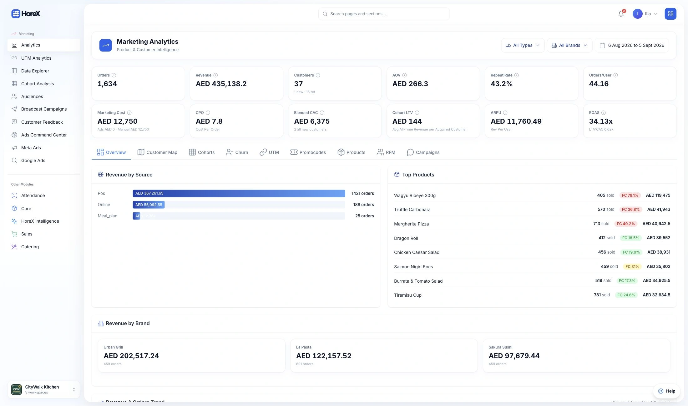 HoreX marketing analytics with orders, revenue, revenue by source and revenue by brand